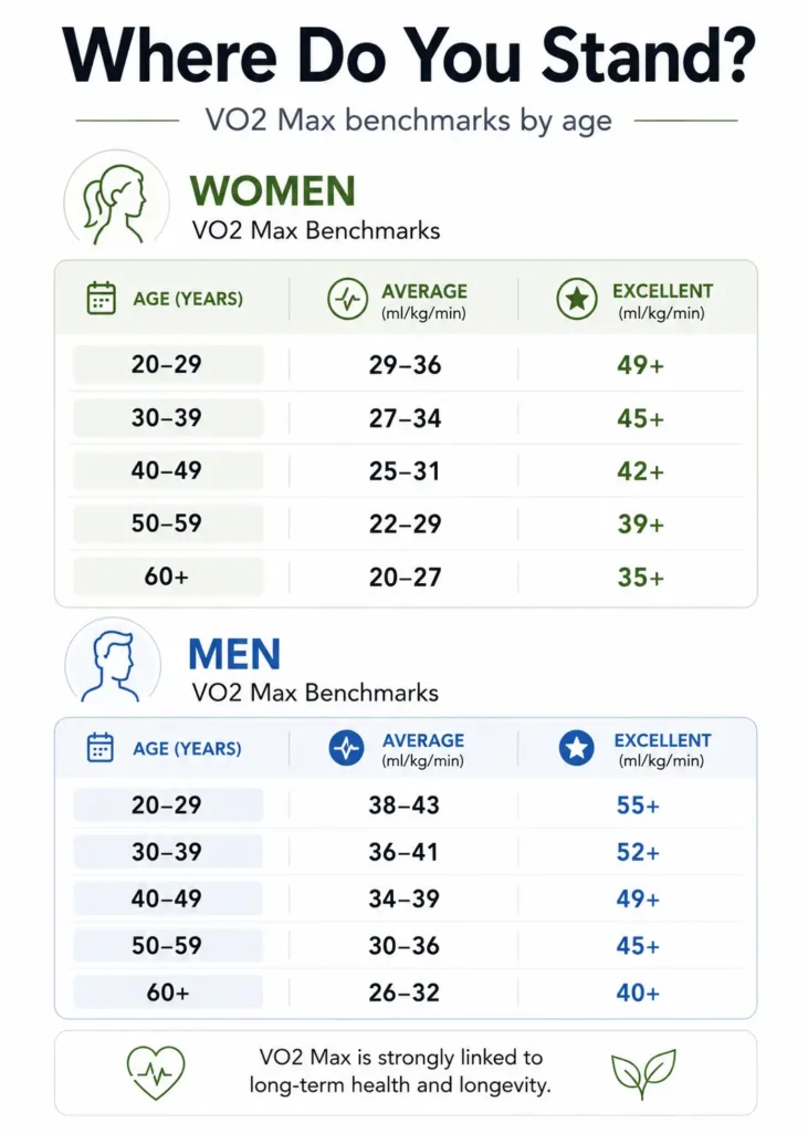 vo2 max benchmarks by age longevity